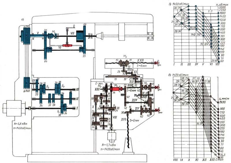 6Н81Г Кінематична схема горизонтально-фрезерного верстата
